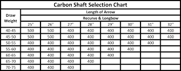 Carbon Shaft Selection Bingham Projects