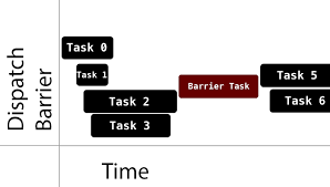 Grand central dispatch (gcd or libdispatch), is a technology developed by apple inc. Grand Central Dispatch Tutorial For Swift 4 Part 1 2 Raywenderlich Com