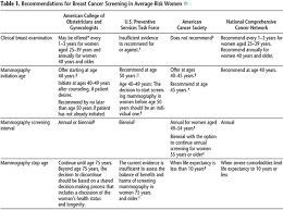 breast cancer risk assessment and screening in average risk