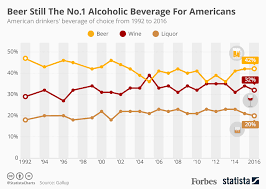 Chart Beer Still The No 1 Alcoholic Beverage For Americans