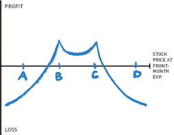Double calendar spreads are a short vol play and are typically used around earnings to take advantage of a vol crush. Double Diagonal Spread Diagonal Spreads The Options Playbook