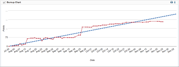 Understanding Burndown Chart In Agile Scrum Methodology