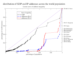 Comicperspective Accumulative Line Graph Or Lorenz Curve