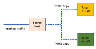 Wtf Is Aws Traffic Mirroring Hacker Noon