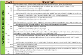 The ovarian cancer figo staging range from stages i to stage iv(a). Epos Trade