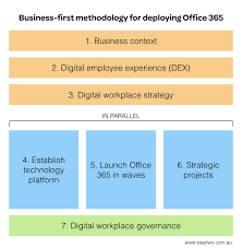 Business First Methodology For Deploying Office 365 Https Www Steptwo Com Au Papers Business First Methodology For Deploying Office 365 Utm Campaign Coschedu