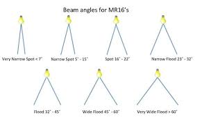 which led light bulb beam angle should i use light beam