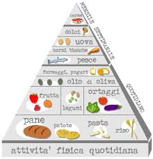 Alla sommità troviamo inoltre anche zuccheri aggiunti e sale: Tutto Sulla Piramide Alimentare Mediterranea Per Conoscere L Alimentazione Ideale Pourfemme
