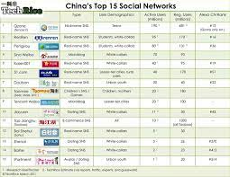 The us government is 'looking at' banning tiktok and other chinese social media apps over national security concerns. What Social Media Websites Are Popular In China Quora