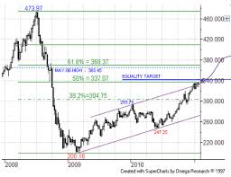 Crb Index Up Against Long Term Resistance The Market