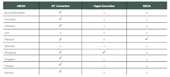 Enforcement of foreign judgment malaysia. Jurisdiction Clause Enforceability Of Singapore Civil And Commercial Judgements And International Arbitral Awards In Asean Conventus Law