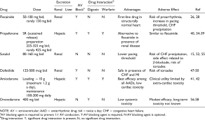 Pharmacokinetic Properties Of Major Antiarrhythmic Drugs