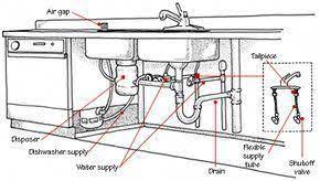 It enters your home under enough pressure to allow it to travel upstairs, around corners, or wherever else it's needed. Plumbing For Dishwasher Plumbing Template Commercial Plumbing 101 Plumbing Fails Uk Plumbing An Kitchen Sink Plumbing Sink Plumbing Double Kitchen Sink