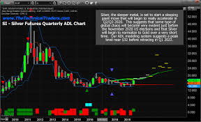 precious metals adl predictions getting ready for a big move