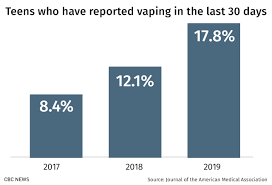 I like my vape and most of all i do not have the same cravings like i did for 30 years as a smoker. Vaping Among Canadian Teens Doubles In 2 Years New Research Shows Cbc News