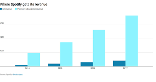 The Rise Of Spotify In The Digital Age