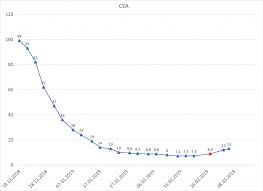 Week 185 Is The Alk Inhibitor Crizotinib Working A