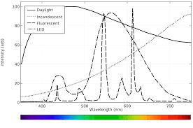 Calculating The Emission Spectra From Common Light Sources