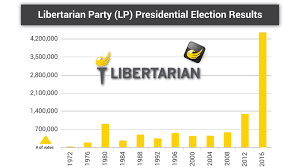 It S Been 20 Years Libertarian Party