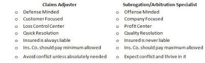 Does subrogation affect insurance premiums? Top Three Reasons Subrogation And Arbitration Processes Underperform Himes Consulting