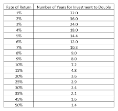 The Rule Of 72