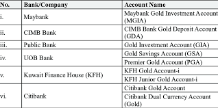 Public bank gold investments are unallocated. List Of Gold Investment Accounts In Malaysia Download Scientific Diagram