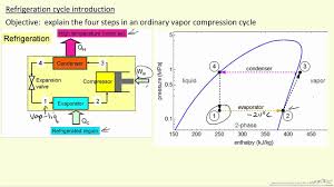 Refrigeration Cycle Introduction