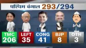 West bengal election result 2021. Assembly Elections Results 2016 Tmc Set For Landslide Victory In West Bengal Youtube
