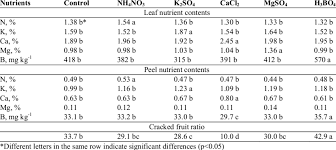 The ratio of water to fertilizer depends on the type and brand of fertilizer you are using. Effect Of Foliar Fertilizer Applications On The Leaf And Peel Nutrient Download Table