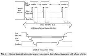 This set of computer organization and architecture multiple choice questions & answers (mcqs) focuses on bus arbitration. Get Answer Describe The Daisy Chaining Fig 5 4 And The Distributed Orbiter Transtutors