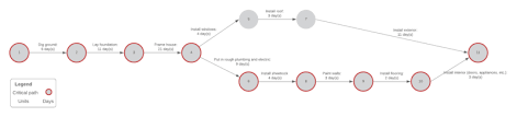 pert chart generator lucidchart