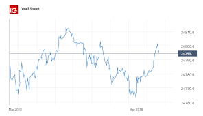 How To Read Forex Charts Forex Chart Analysis Ig Uk