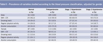 Blood Pressure Levels And Their Association With