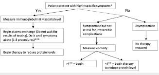 Image result for Hyperviscosity Syndrome