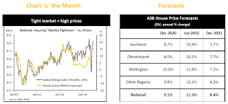 Will housing market crash in 2021 nz : Asb Economists Say A Much More Severe Shortage Of Housing Than Earlier Thought Is A Key Reason For Rocketing House Prices 11 House Price Inflation Forecast For June 2021 Year Interest Co Nz
