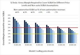 This is the biggest bubble ever and as soon as the tax subsidies stop. Tesla Update On Gross Margin And Sg A Analysis Of Profitability With Model 3 Nasdaq Tsla Seeking Alpha