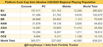 Some of us really like to know where we stand among the people who play the same game. Platform Cash Cup Solo Shadow 3 26 Regional Playing Population Fortnitecompetitive