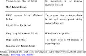 I have used both the online renewal system and toll free line to renew my. Implementation Of Hibah In Family Takaful Name Of Takaful Operator Hibah Download Table