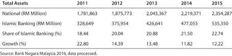 See full list on islamicmarkets.com Market Share Of Islamic Banking In Malaysia Download Table
