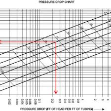 Figure A 1 Diagram Of Piping Design Pressure Drop Of 3 4