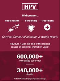 Not every woman who has hpv will develop a cervical tumor, though treatment with the hpv vaccine is known to help prevent cancer of the cervix. Roche Cervical Cancer Solutions