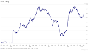 Chart Of The Week Yuan Fixing Saxo Group