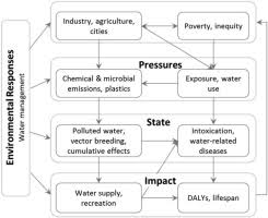 Ecological health a healthy watershed conserves water, promotes streamflow, supports sustainable streams, rivers, lakes, and groundwater sources, enables . Water And Health From Environmental Pressures To Integrated Responses Sciencedirect