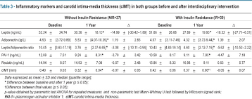 insulin resistance can impair reduction on carotid intima