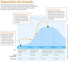 Product Positioning Strategies Google Search Innovation Management Business Process Mapping Life Cycles