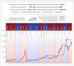 stock market returns by presidential party wolfram blog