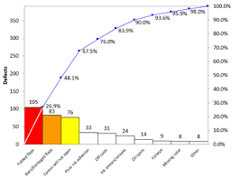 How To Create Pareto Charts In Excel Qi Macros Time Saving