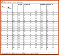 Specific Hieght And Wieght Chart Average Weight And Age