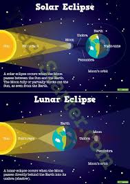 Solar And Lunar Eclipse Posters Teaching Resource Teach Starter Solar And Lunar Eclipse Lunar Eclipse Teaching Posters