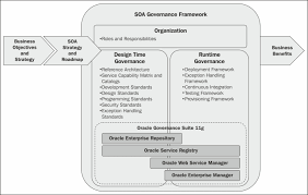 Key elements of effective governance stress testing is a broad term used to describe a firm's examination of its risks and the potential impact of stressful events on its financial condition. Soa Governance Framework Oracle Soa Governance 11g Implementation